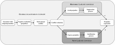 From Diversity Ideologies to the Expression of Stereotypes: Insights Into the Cognitive Regulation of Prejudice Within the Cultural-Ecological Context of French Laïcité